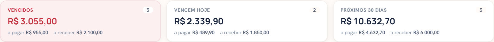 Bloco Ação do Início, com três cartões lado a lado: Vencidos, com a quantidade e o total em vermelho e, embaixo, quanto é a pagar e quanto é a receber; Vencem hoje; e Próximos 30 dias.