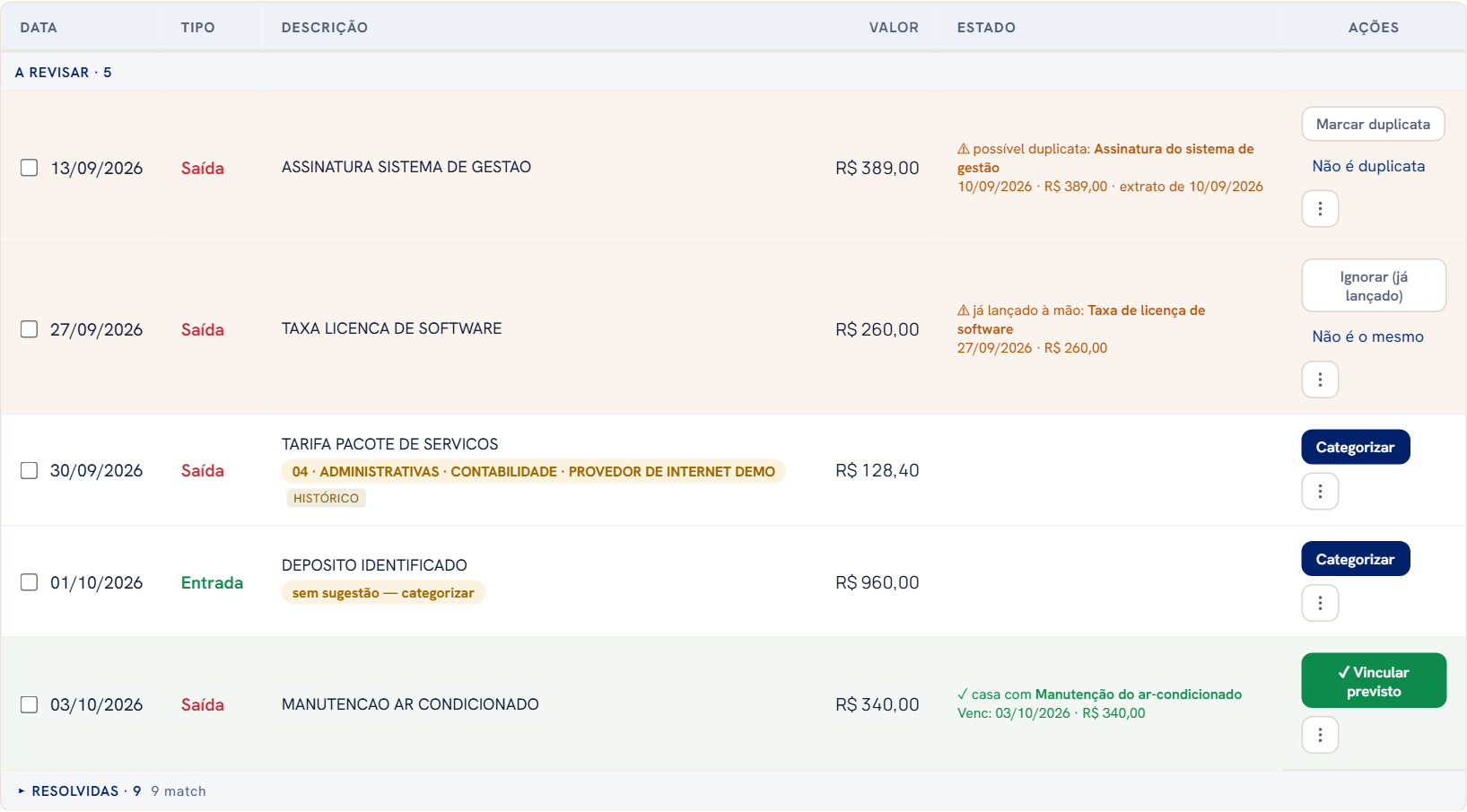 Cinco linhas a revisar, cada uma num estado diferente: aviso possível duplicata com os botões Marcar duplicata e Não é duplicata; aviso já lançado à mão com Ignorar (já lançado) e Não é o mesmo; duas linhas sem sugestão, com o botão Categorizar; e uma linha verde que casa com um previsto, com o botão Vincular previsto.