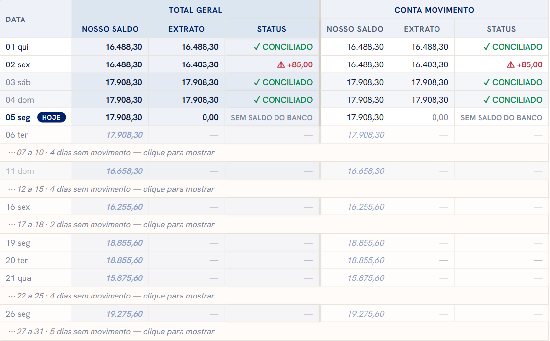 Grade da conciliação, um dia por linha, com as colunas Nosso saldo, Extrato e Status. Quase todos os dias trazem ✓ CONCILIADO; um dia mostra o aviso vermelho de diferença; o dia de hoje mostra SEM SALDO DO BANCO, e os dias futuros aparecem em itálico, como projeção.