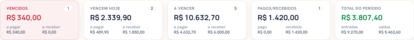 Cartões do alto da tela Lançamentos: Vencidos, Vencem hoje, A vencer, Pagos/Recebidos e Total do período, cada um com quantidade e soma.
